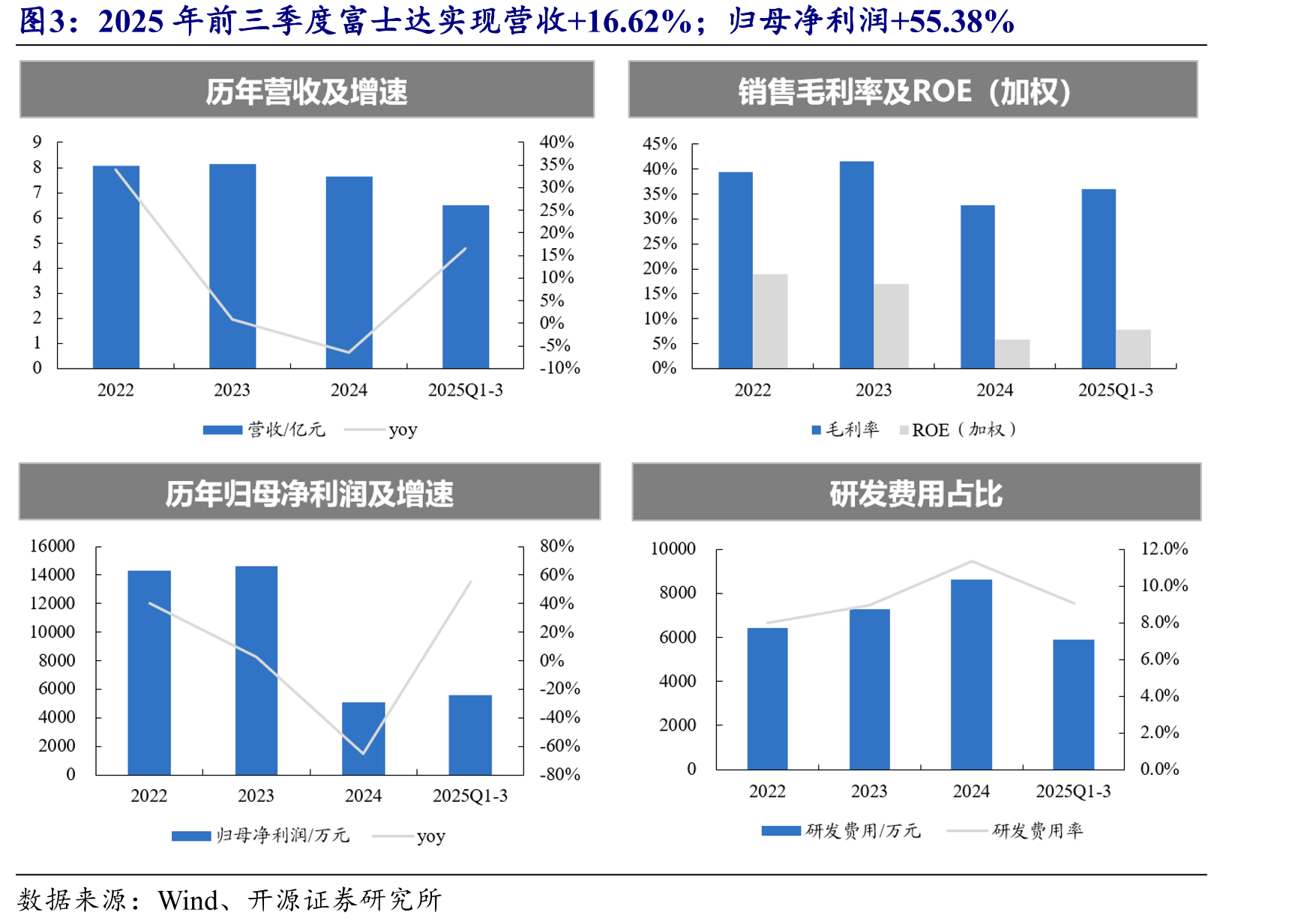 2025年前三季度富士达实现营收+16.62%；归母净利润+55.38%
