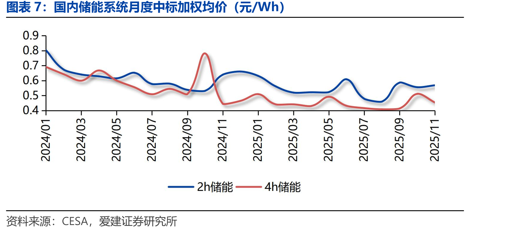 TOPCon双玻组件价格走势（元/片）_第4页