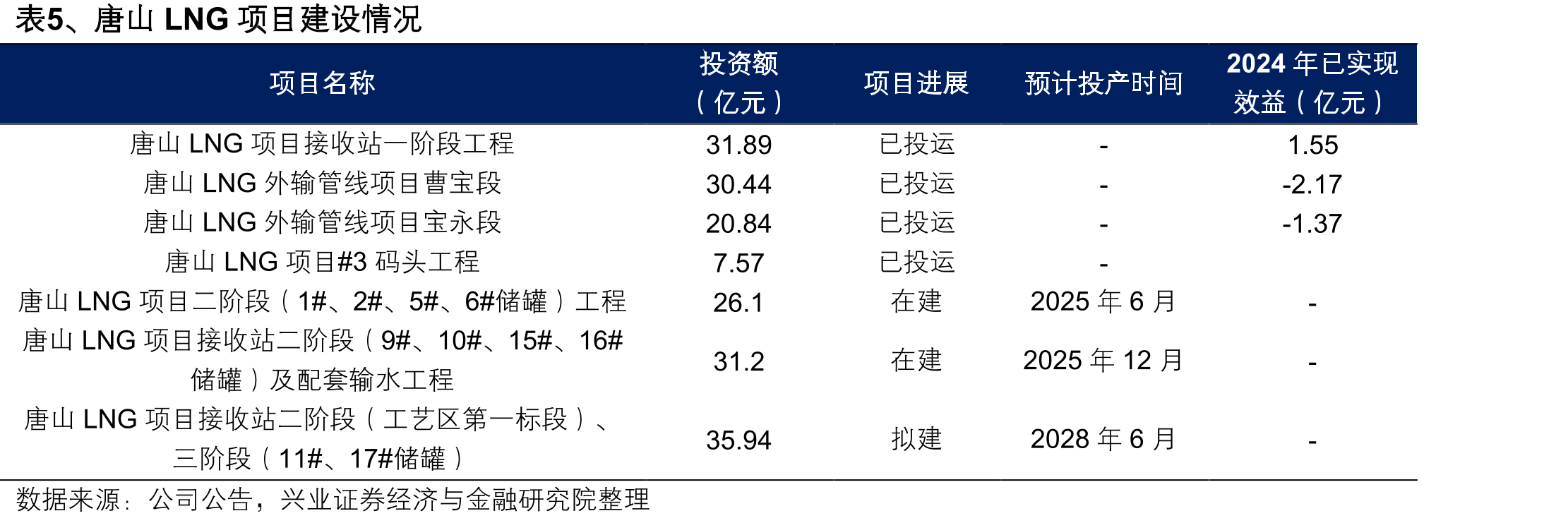 图16、2024年末至2025年初河北省弃风率偏高_第4页