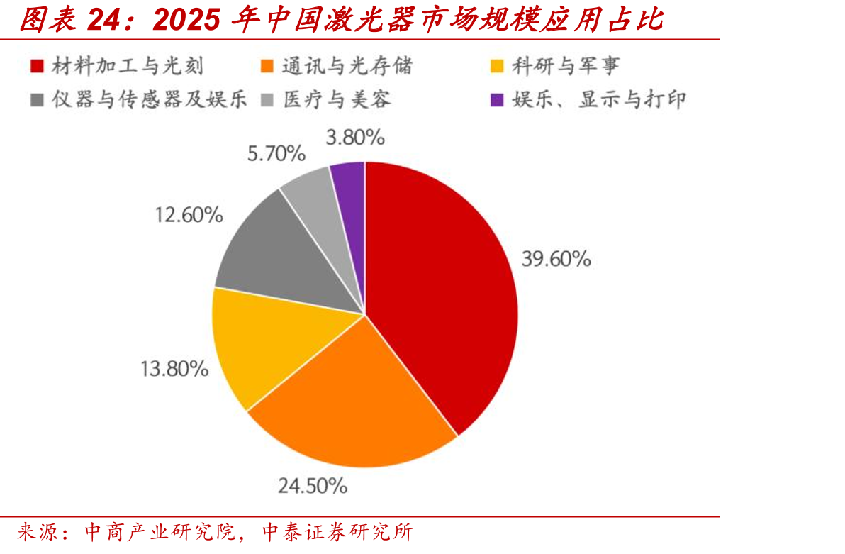 2025年中国激光器市场规模应用占比