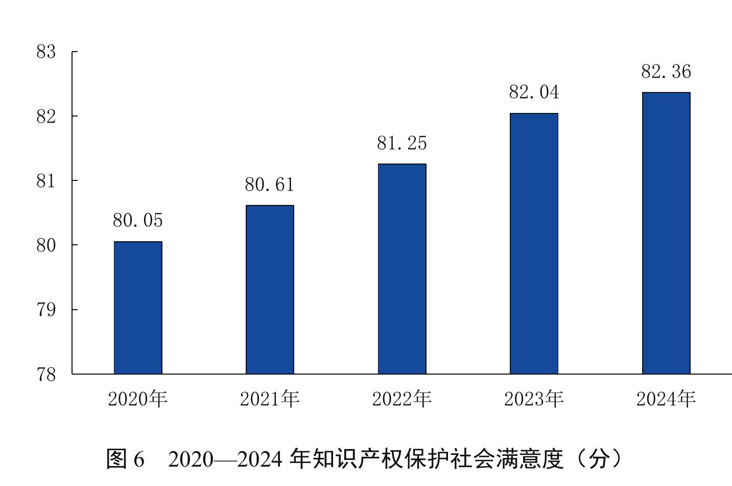 图 622020一2024年知识产权保护社会满意度（分）