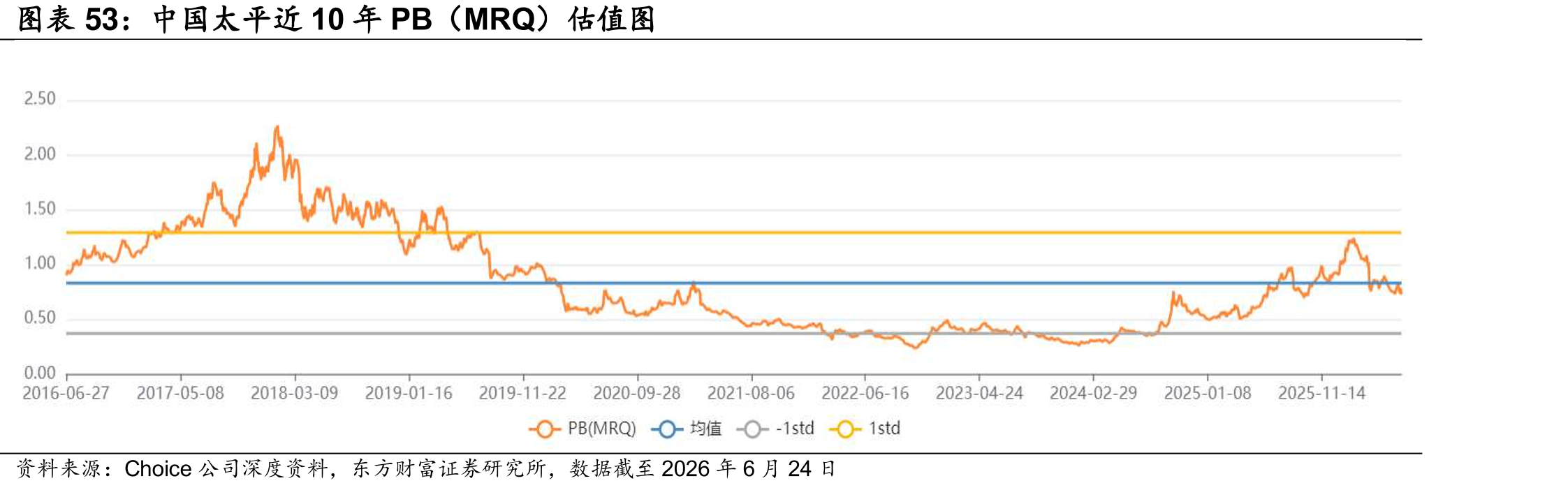 中国太平近10年PB（MRQ）估值