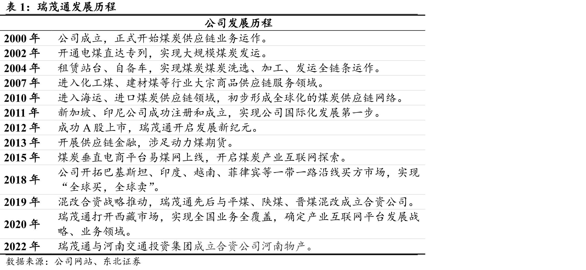 瑞茂通股权结构（2022年报）_第5页
