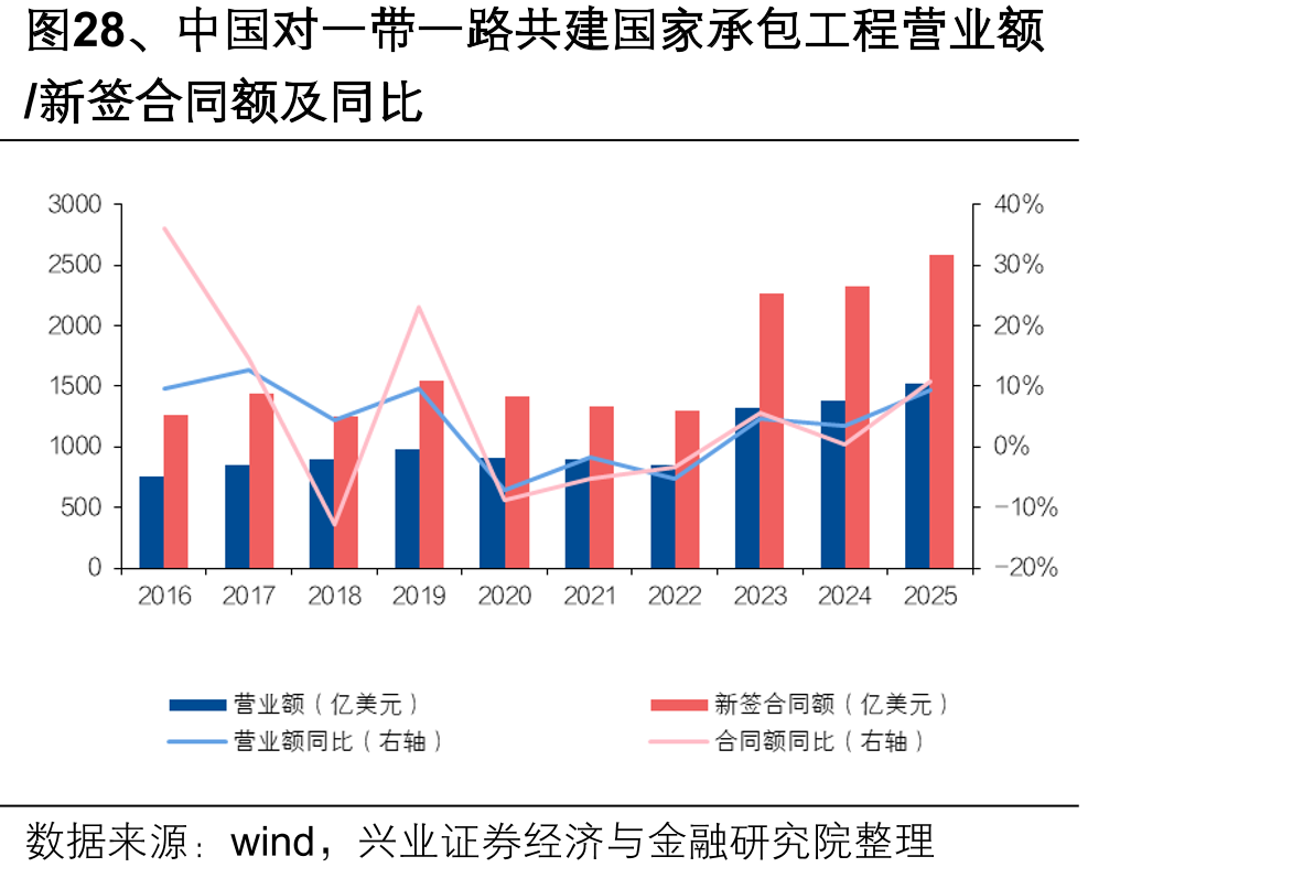 图28、中国对一带一路共建国家承包工程营业额