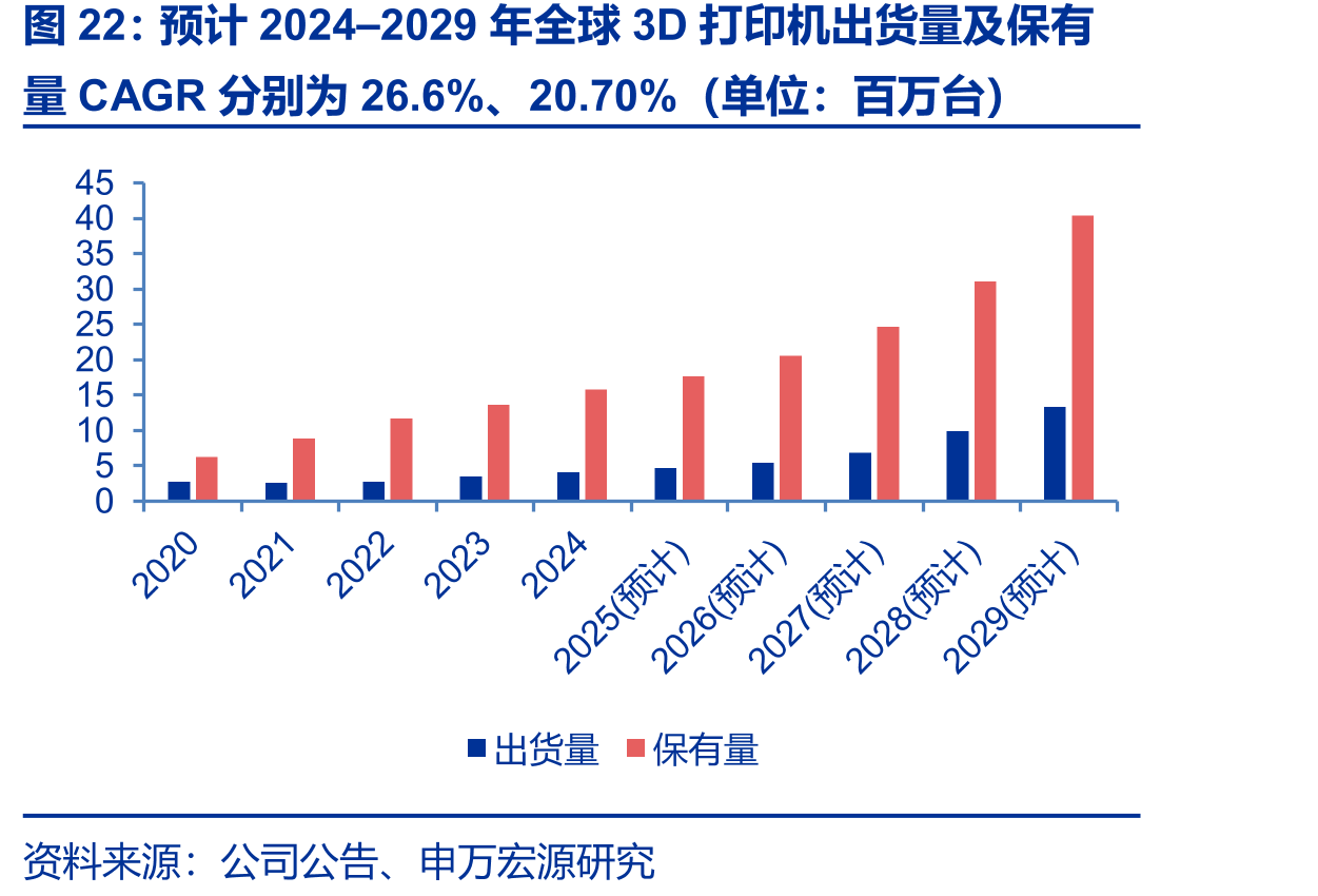 预计2024–2029年全球3D打印机出货量及保有
