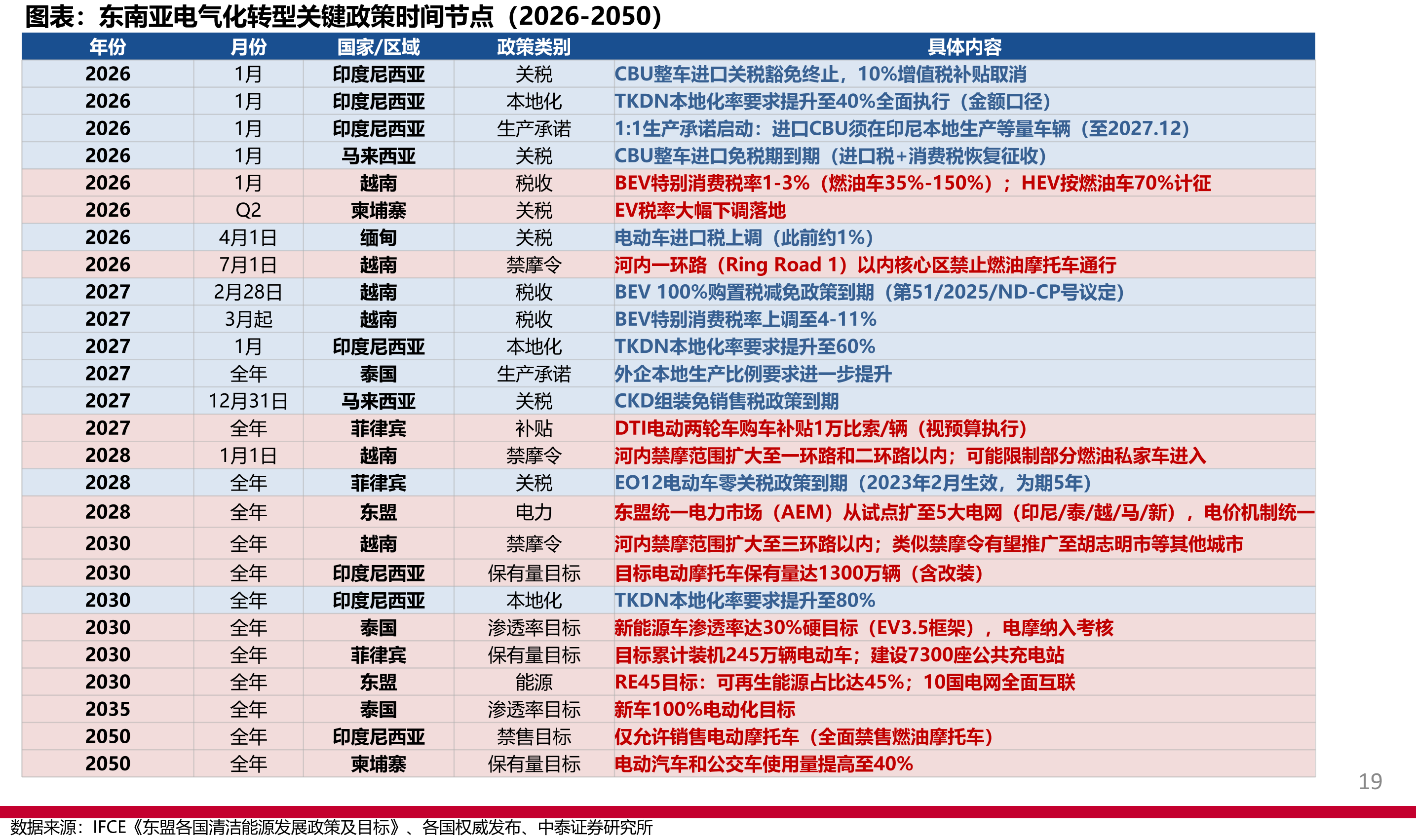 东南亚电气化转型关键政策时间节点（2026-2050）