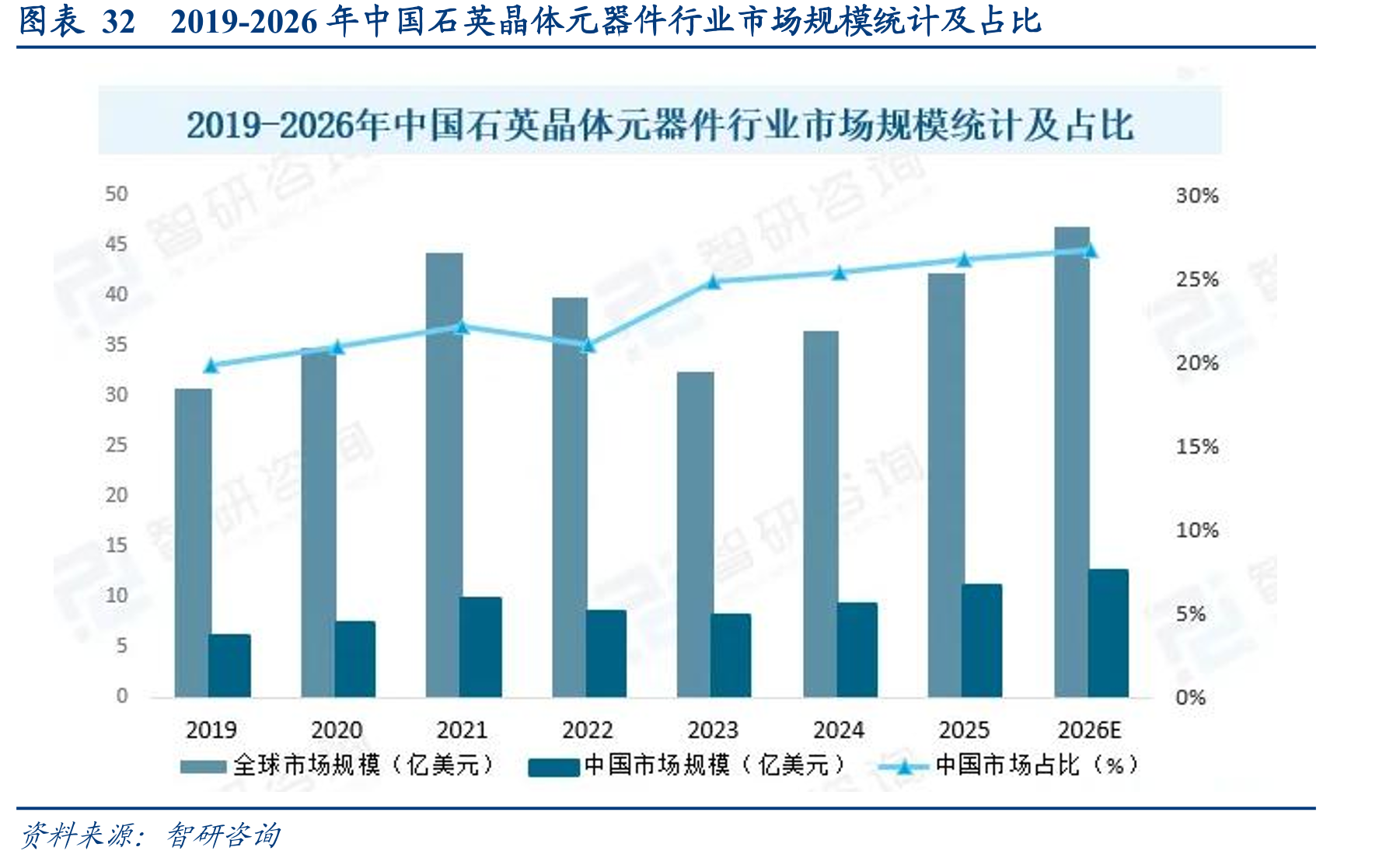 图表322019-2026年中国石英晶体元器件行业市场规模统计及占比