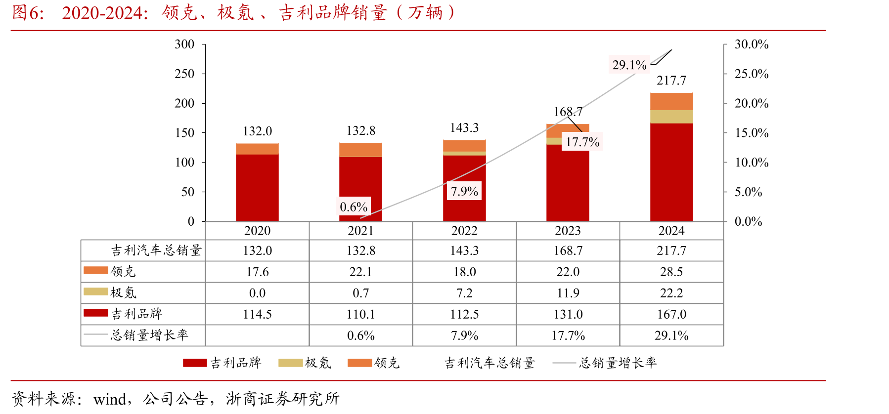 202407-202505极氪007/小米su7/Model3/蔚来ET5T月度销量走势（万辆）_第5页