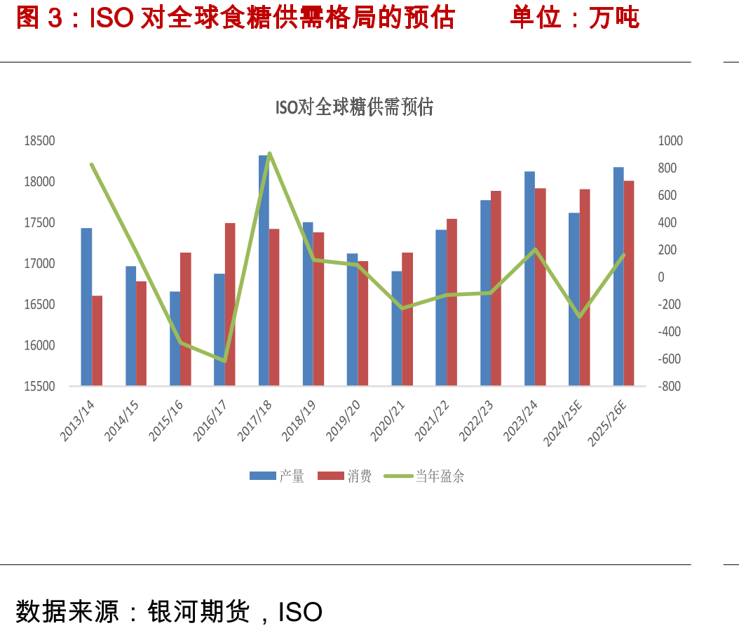 ISO对全球食糖供需格局的预估单位：万吨