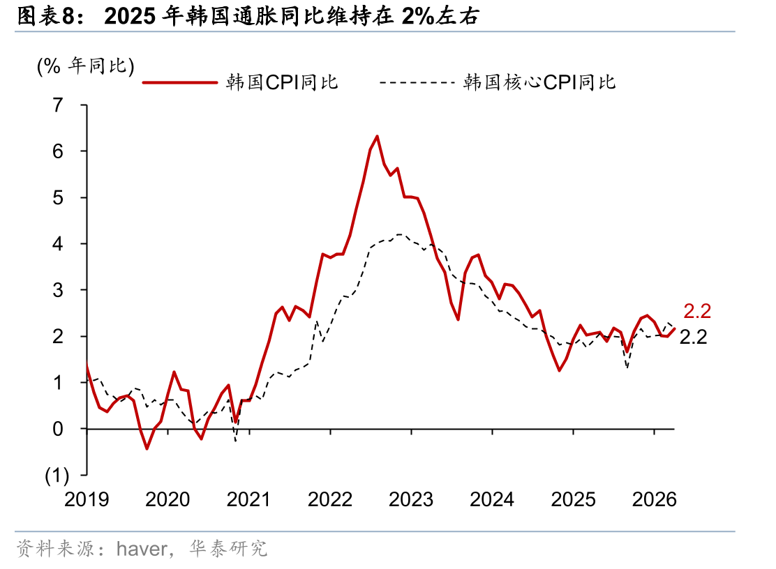 预计2026年韩国财政支出增速将继续高于名义增长_第3页