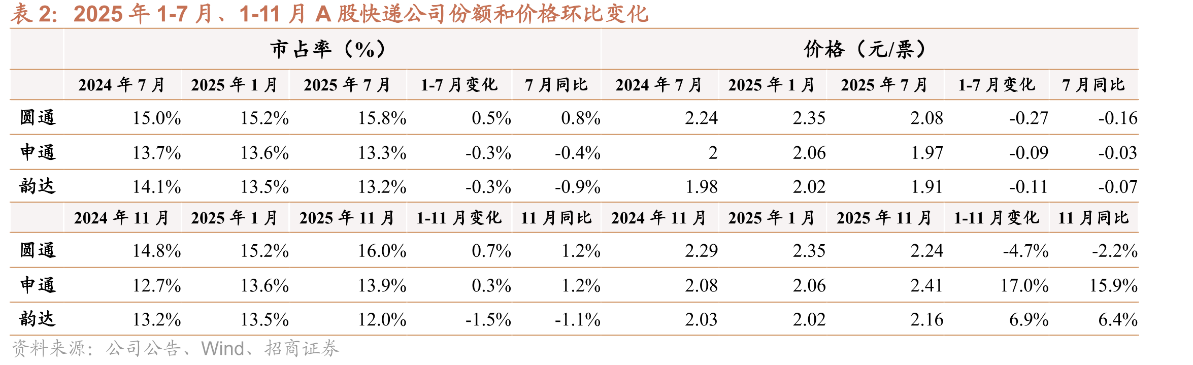 快递业务增速与社零增速、实物网购增速比较（截至2025年11月）_第5页