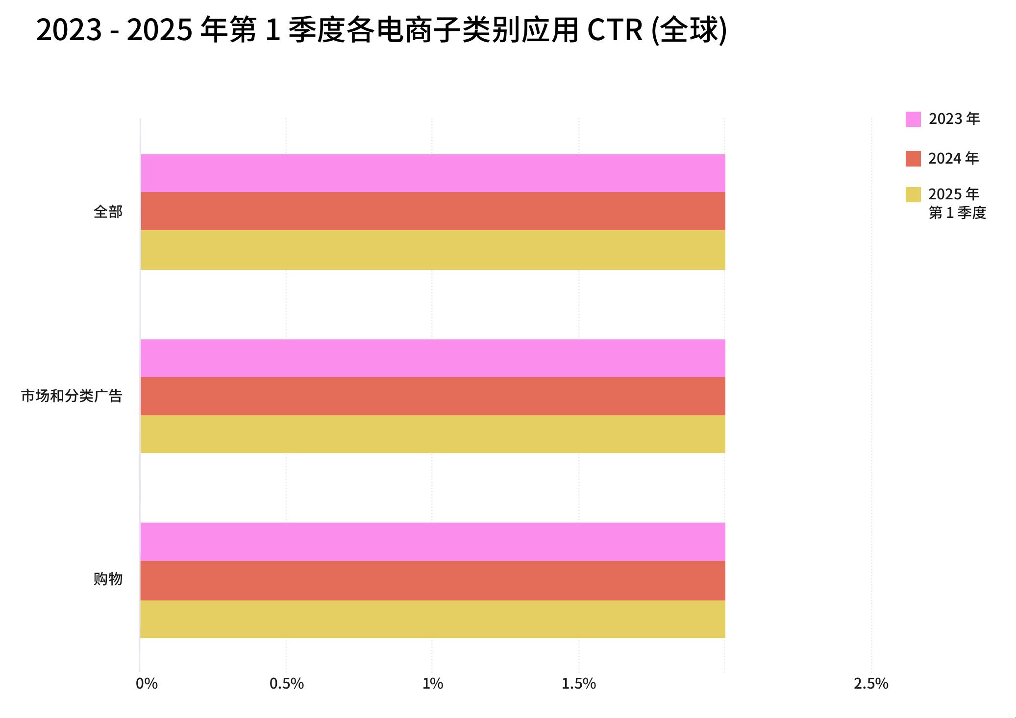 2023-2025年第1季度各电商子类别应用CTR（全球）