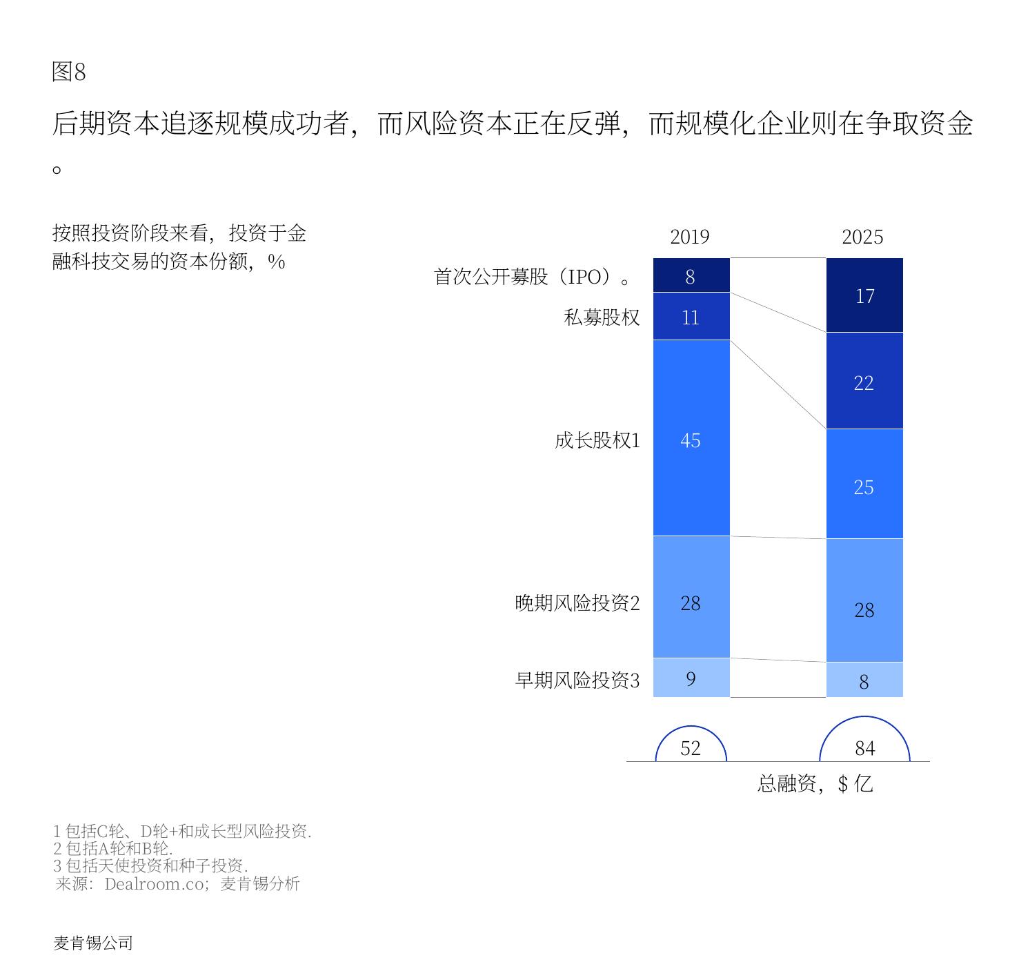 后期资本追逐规模成功者，而风险资本正在反弹，而规模化企业则在争取资金