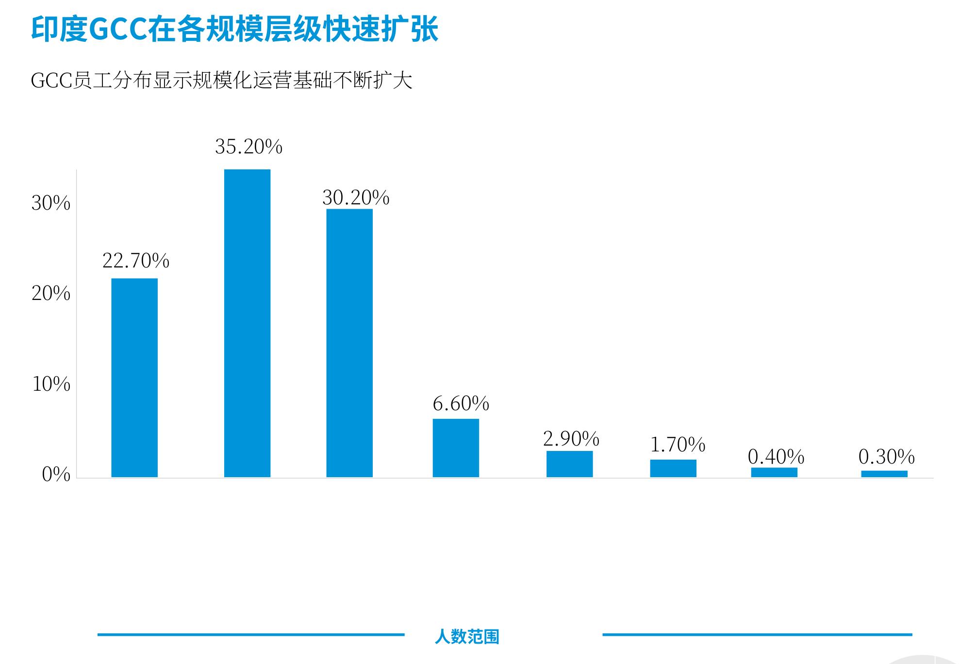 印度GCC在各规模层级快速扩张