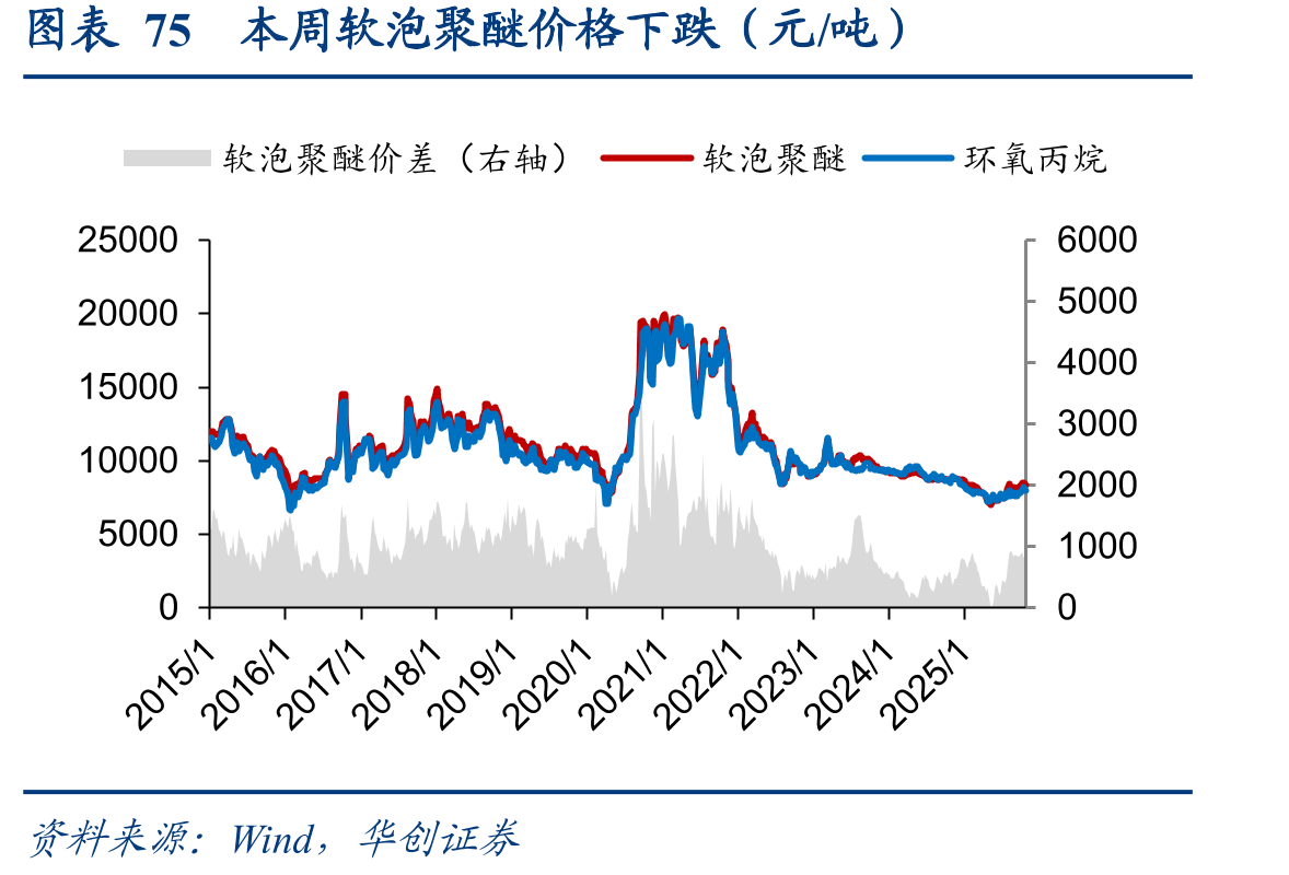 图表75本周软泡聚醚价格下跌（元/吨）
