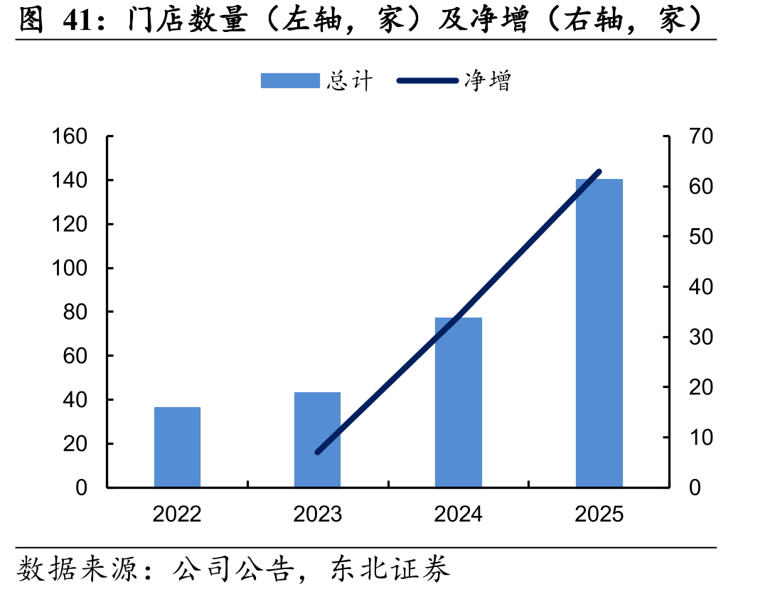 门店数量（左轴，家）及净增（右轴，家）