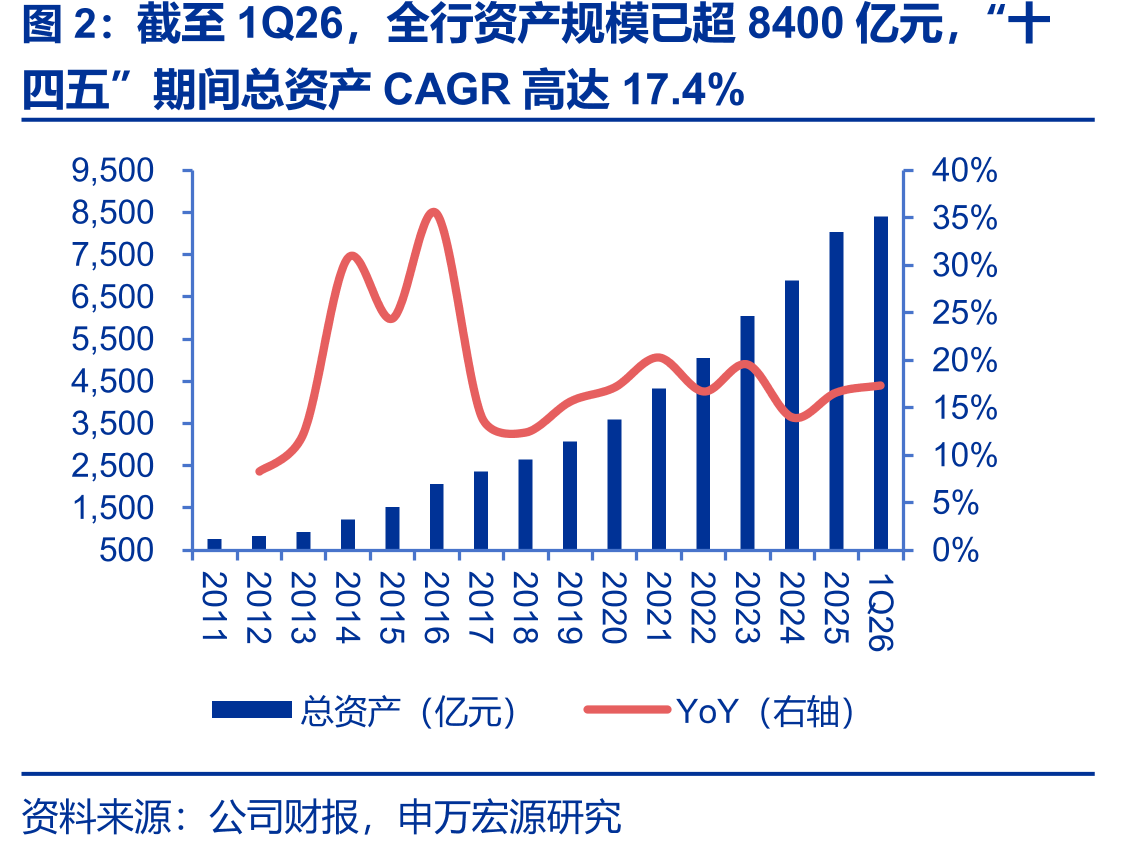 截至1Q26，全行资产规模已超8400亿元，“十