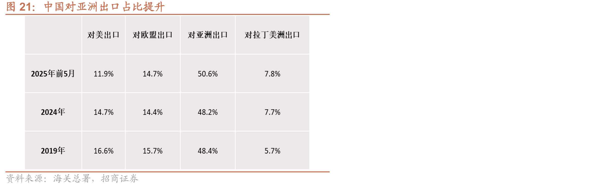中国对亚洲出口占比提升