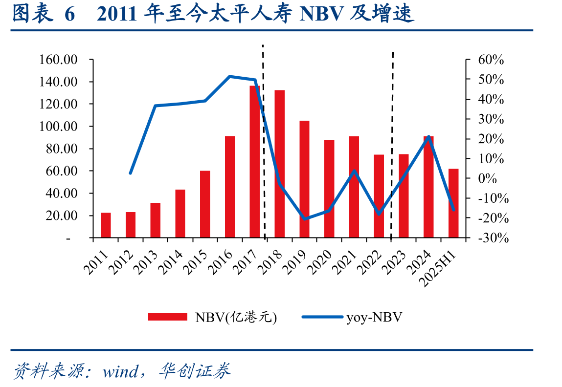 图表112011年至今太平人寿长险新单及增速（百万_第3页