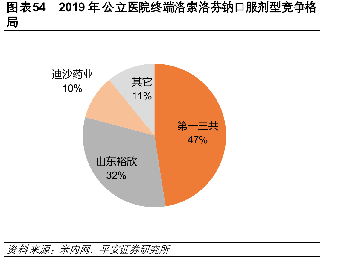 图表542019年公立医院终端洛索洛芬钠口服剂型竞争格