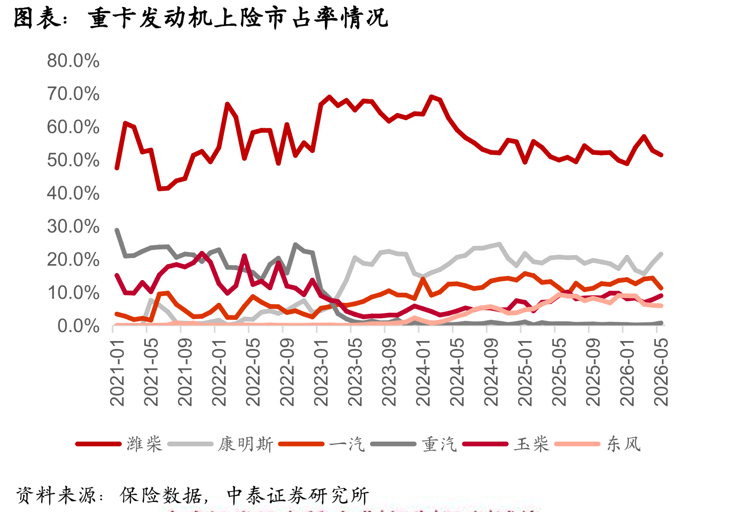 重卡发动机上险市占率情况