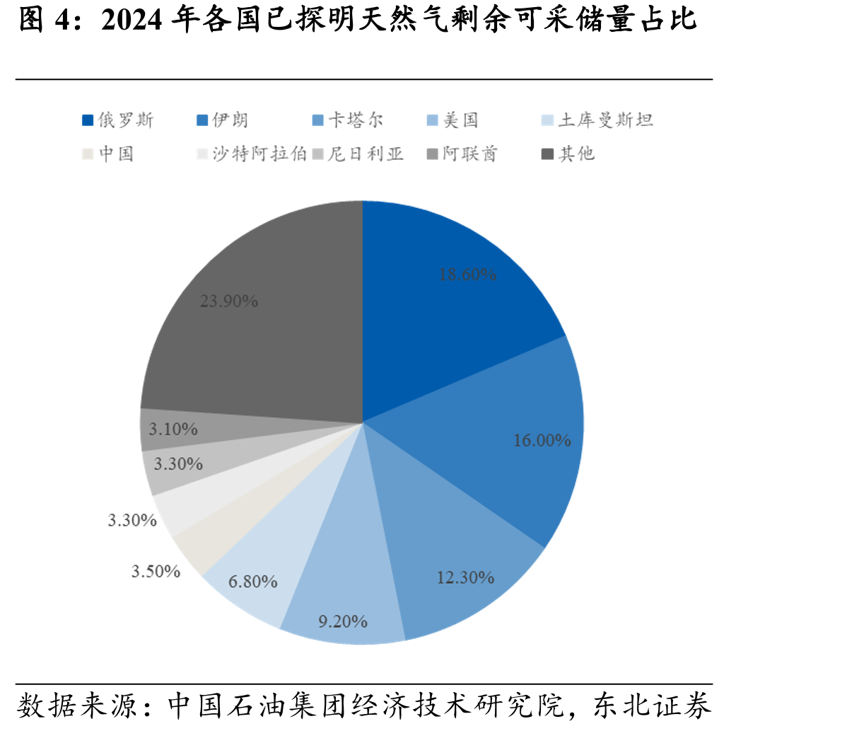 2024年各国已探明天然气剩余可采储量占比