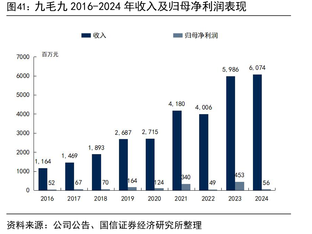 九毛九2016-2024年收入及归母净利润表现