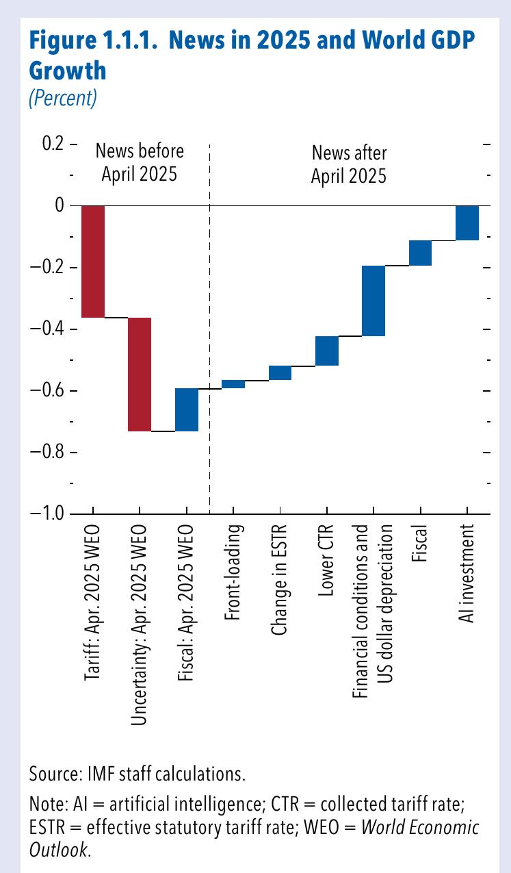 图1.1.1：. News in 2025 and World GDP
