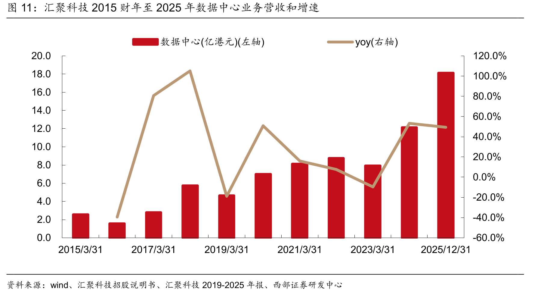 汇聚科技2015财年至2025年数据中心业务营收和增速