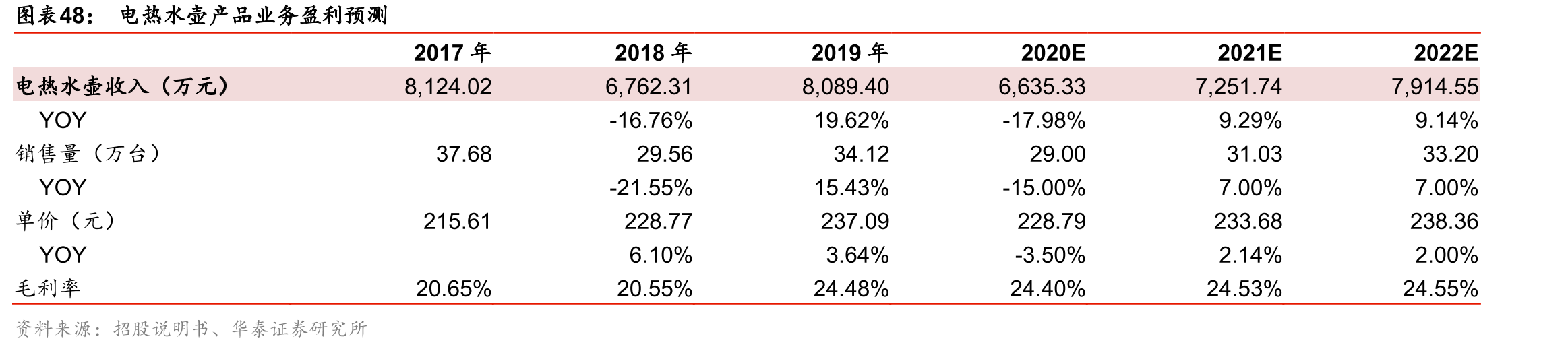 电热水壶产品业务盈利预测