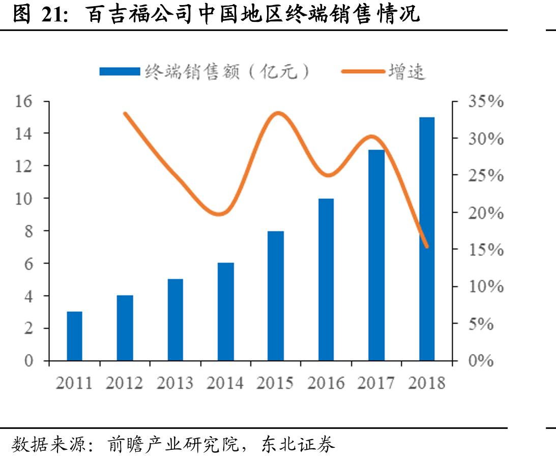 百吉福公司中国地区终端销售情况