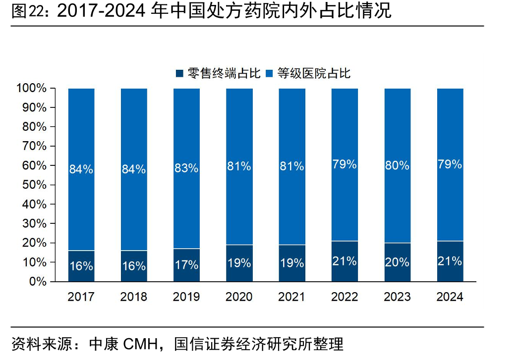 2017-2024年中国处方药院内外占比情况