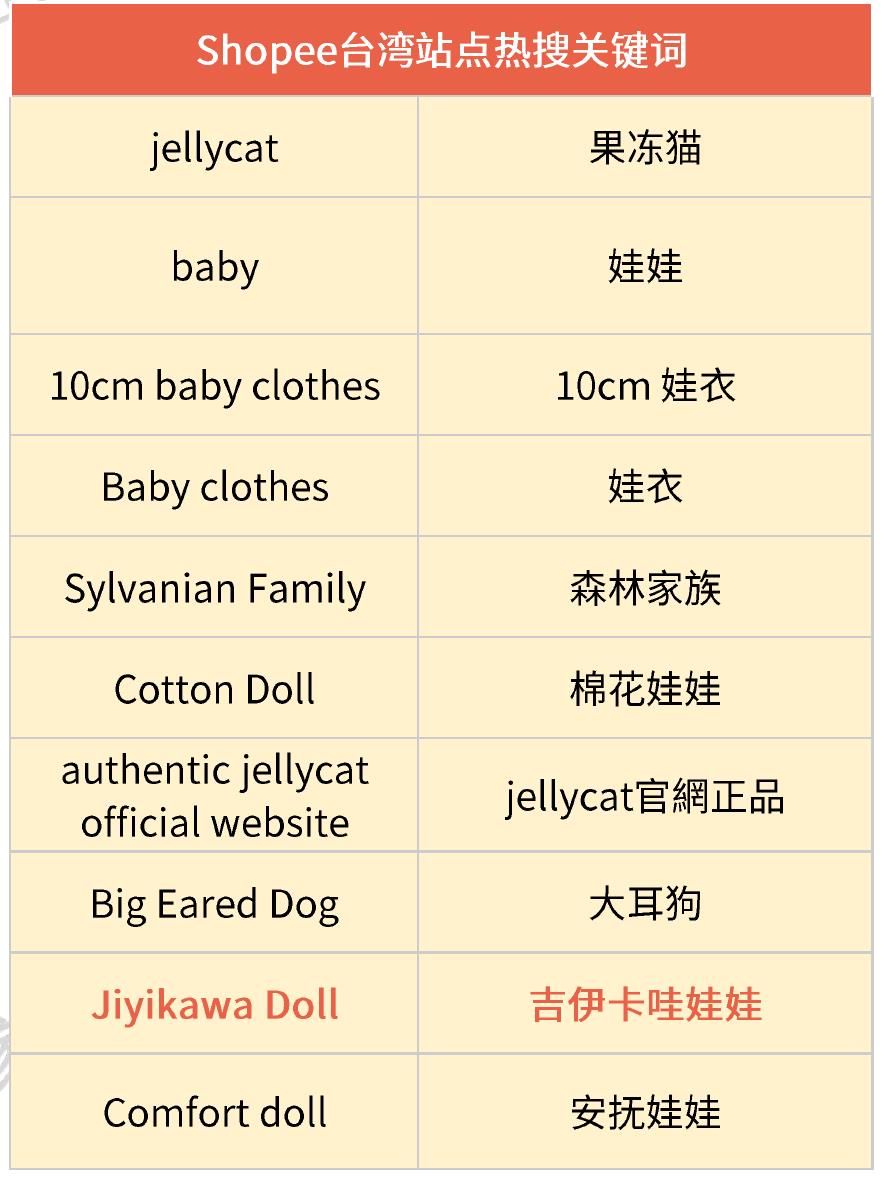 Shopee玩具三级品类销售规模分布_第5页