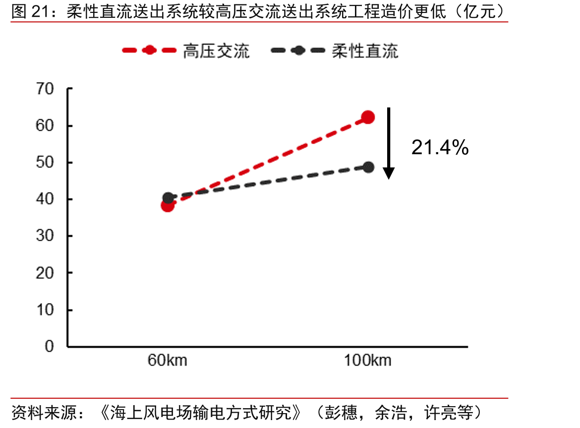 柔性直流送出系统较高压交流送出系统工程造价更低（亿元）