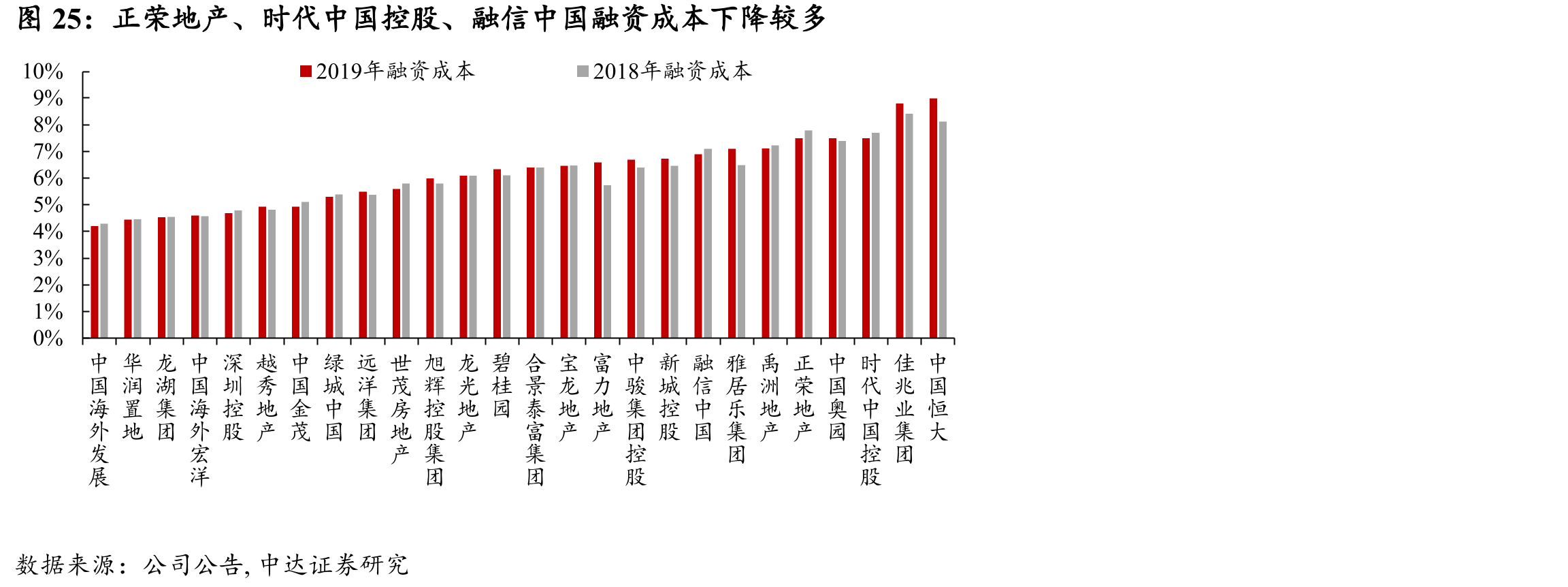 正荣地产、时代中国控股、融信中国融资成本下降较多