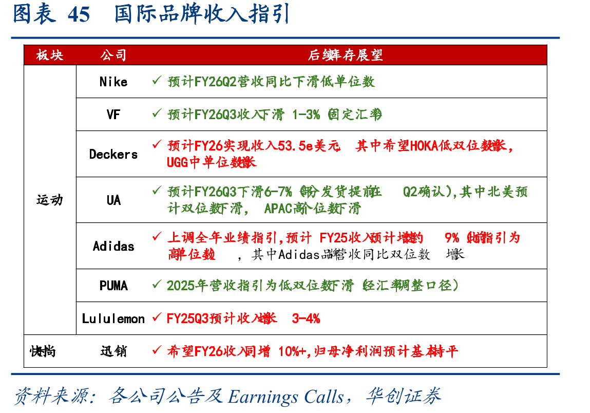 图表45国际品牌收入指引