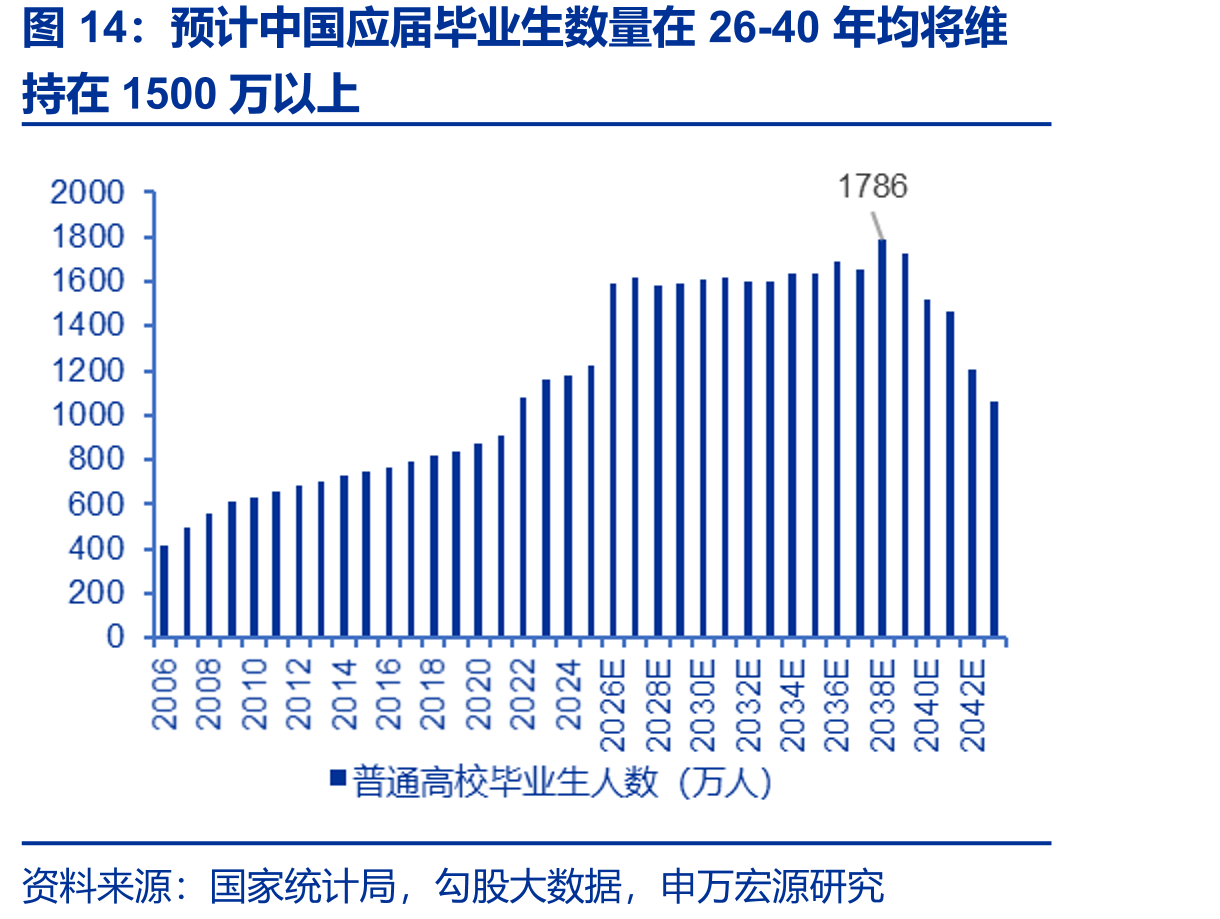 预计中国应届毕业生数量在26-40年均将维
