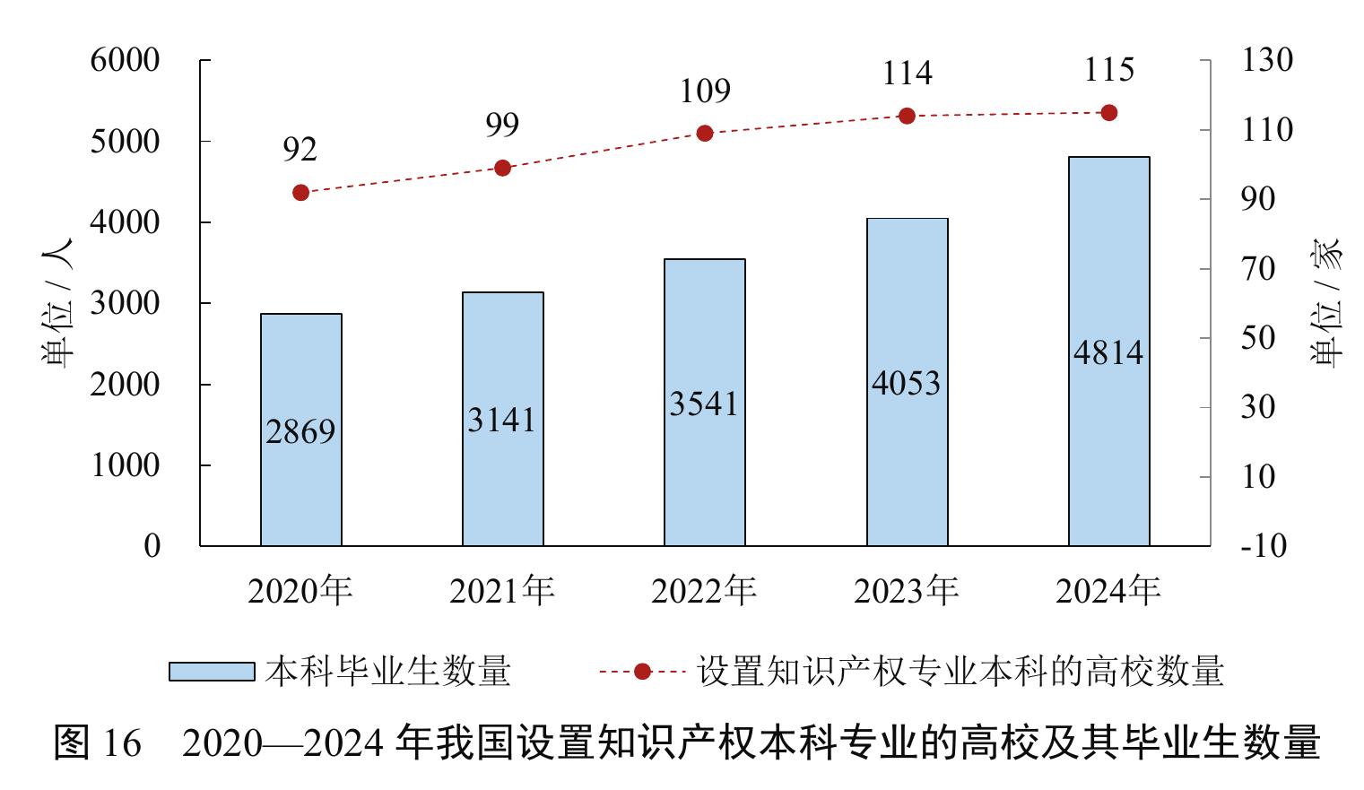 图16 2020一2024年我国设置知识产权本科专业的高校及其毕业生数量