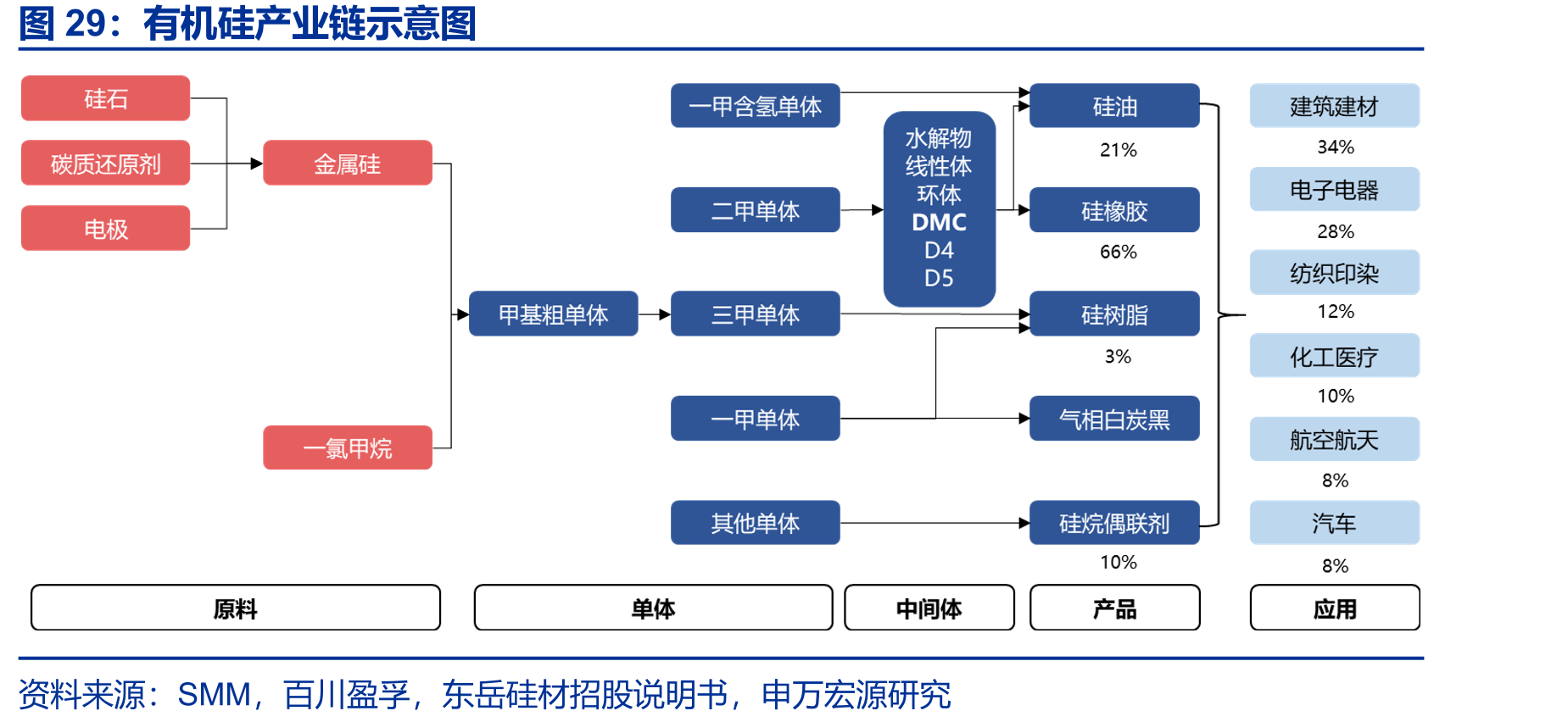 有机硅产业链示意