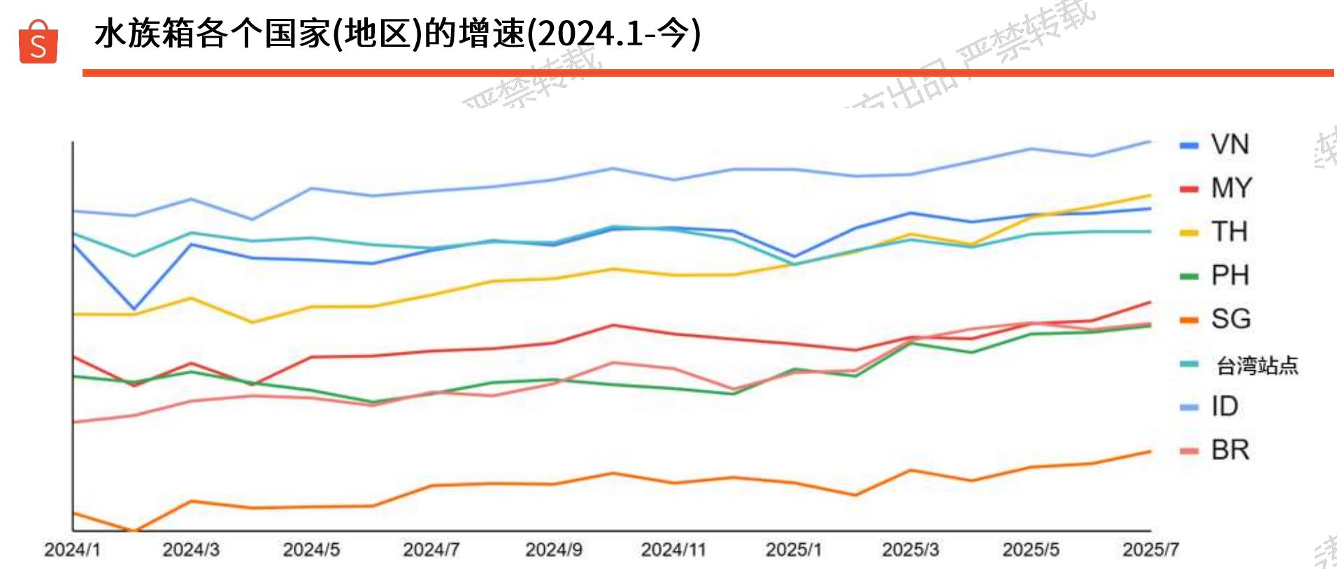 水族箱各个国家(地区)的增速(2024.1-今)