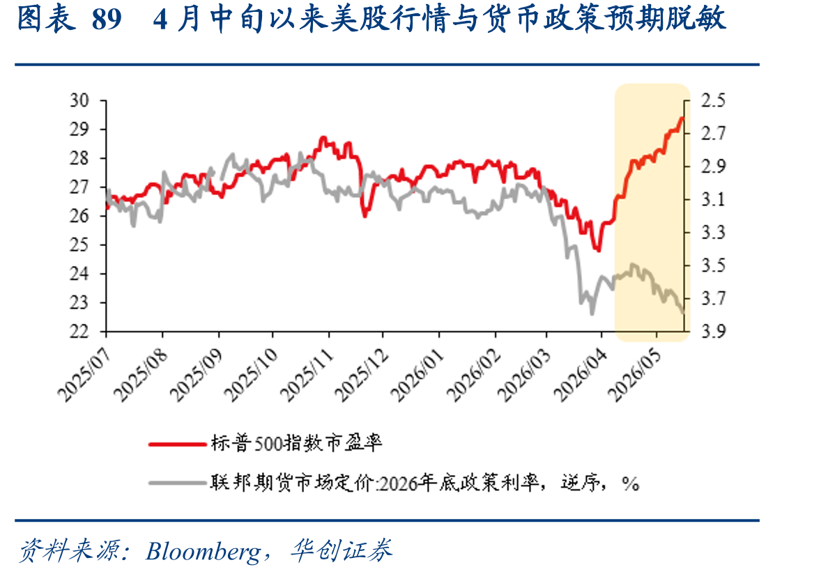 图表894月中旬以来美股行情与货币政策预期脱敏