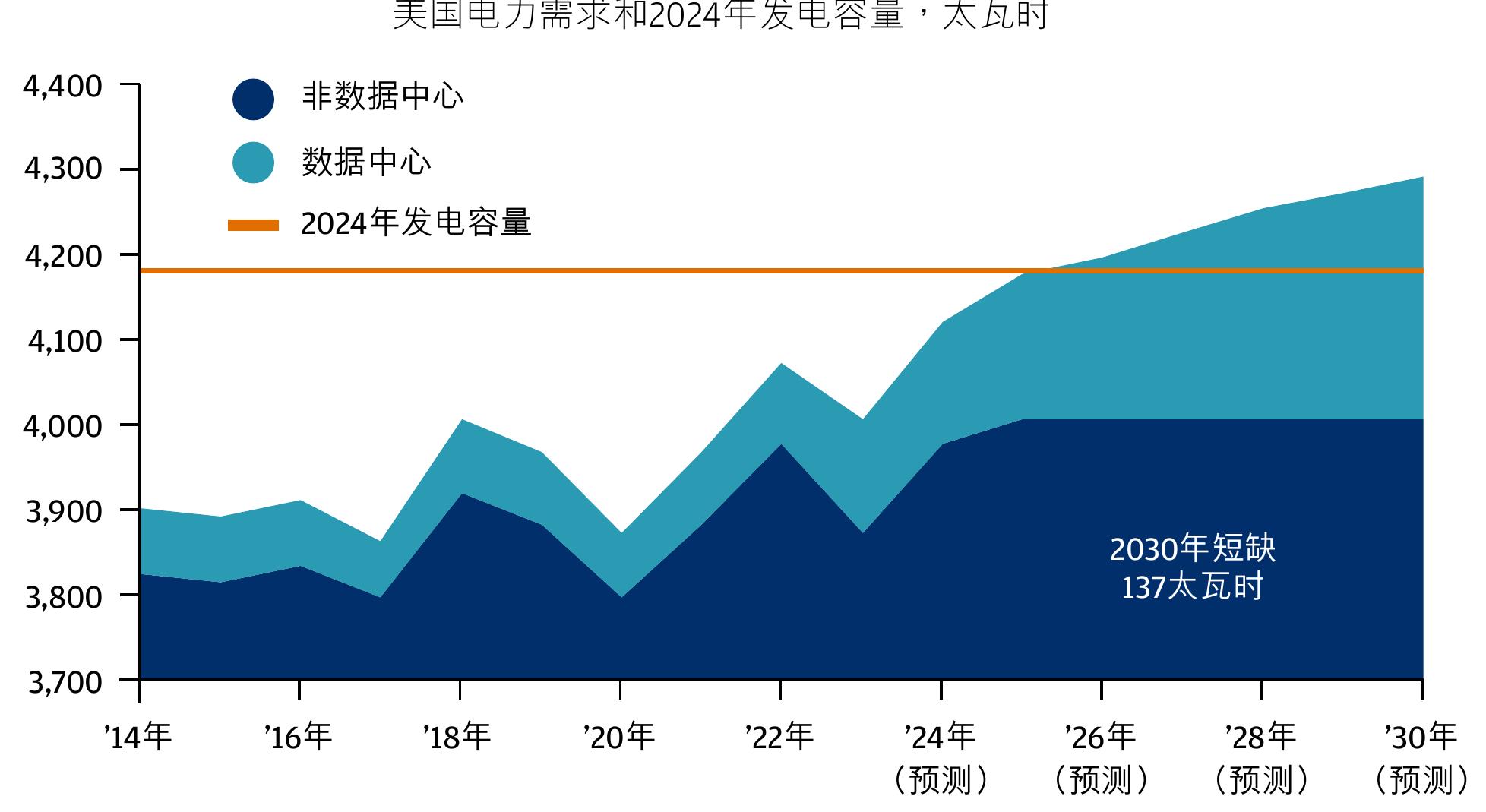 美国电力需求和2024年发电容量’太瓦时