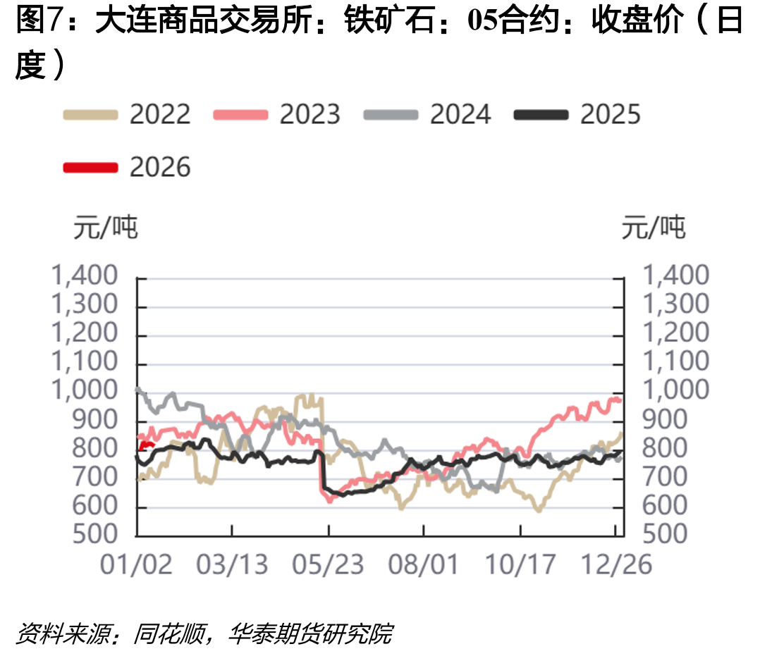 铁矿石：发货量：全球（周度）_第4页