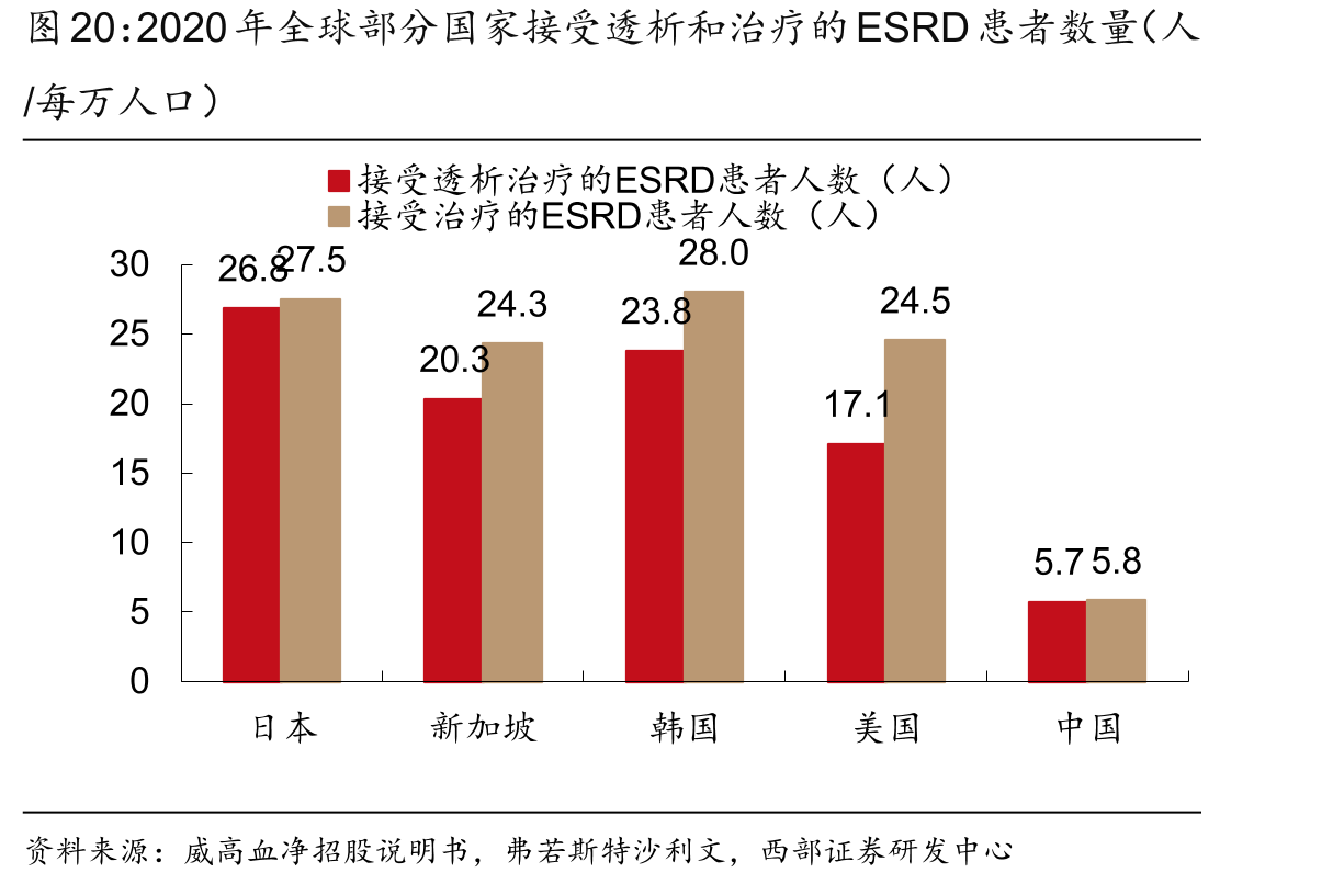 2020年全球部分国家接受透析和治疗的ESRD患者数量（人