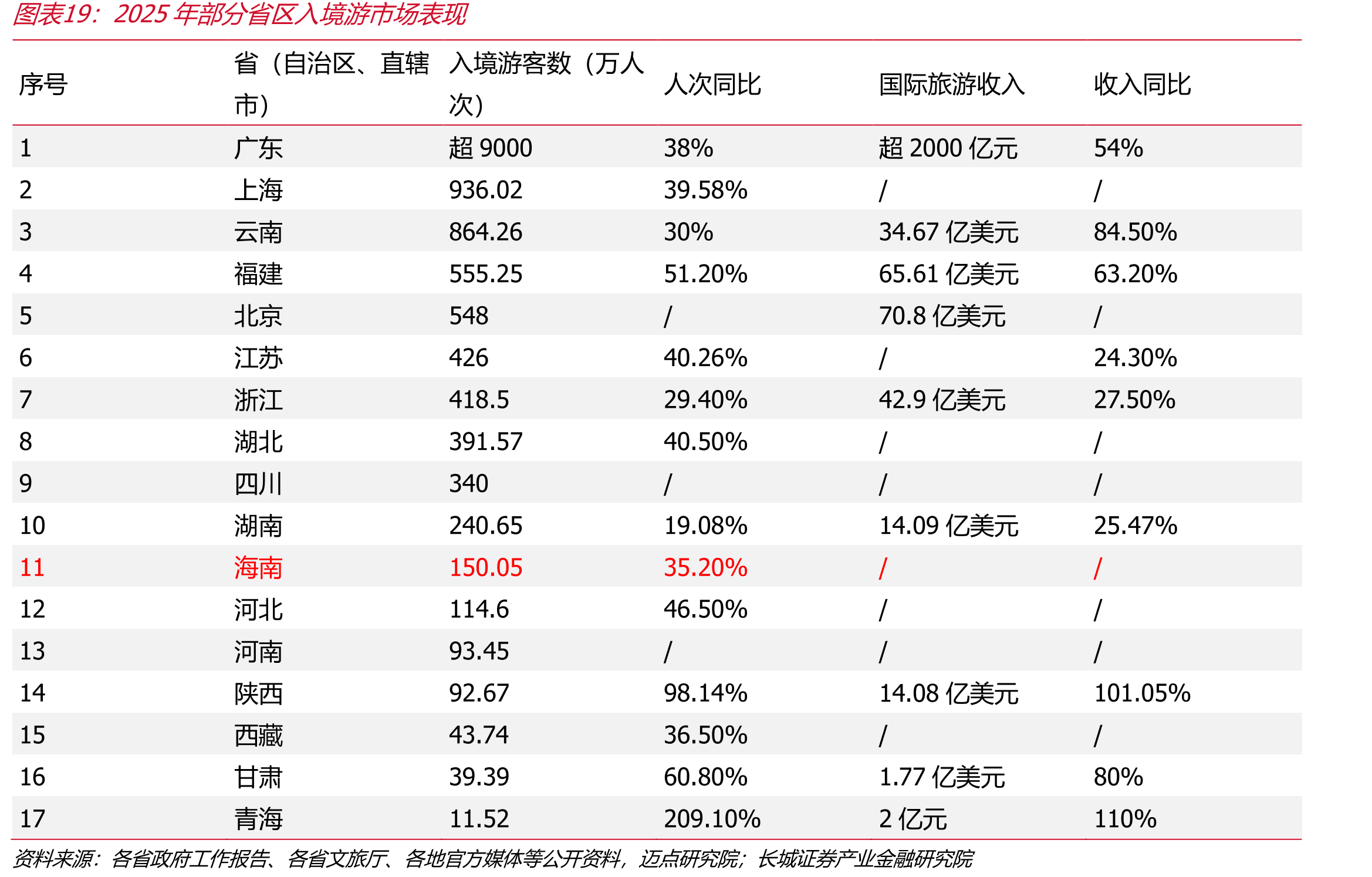 2025年部分省区入境游市场表现