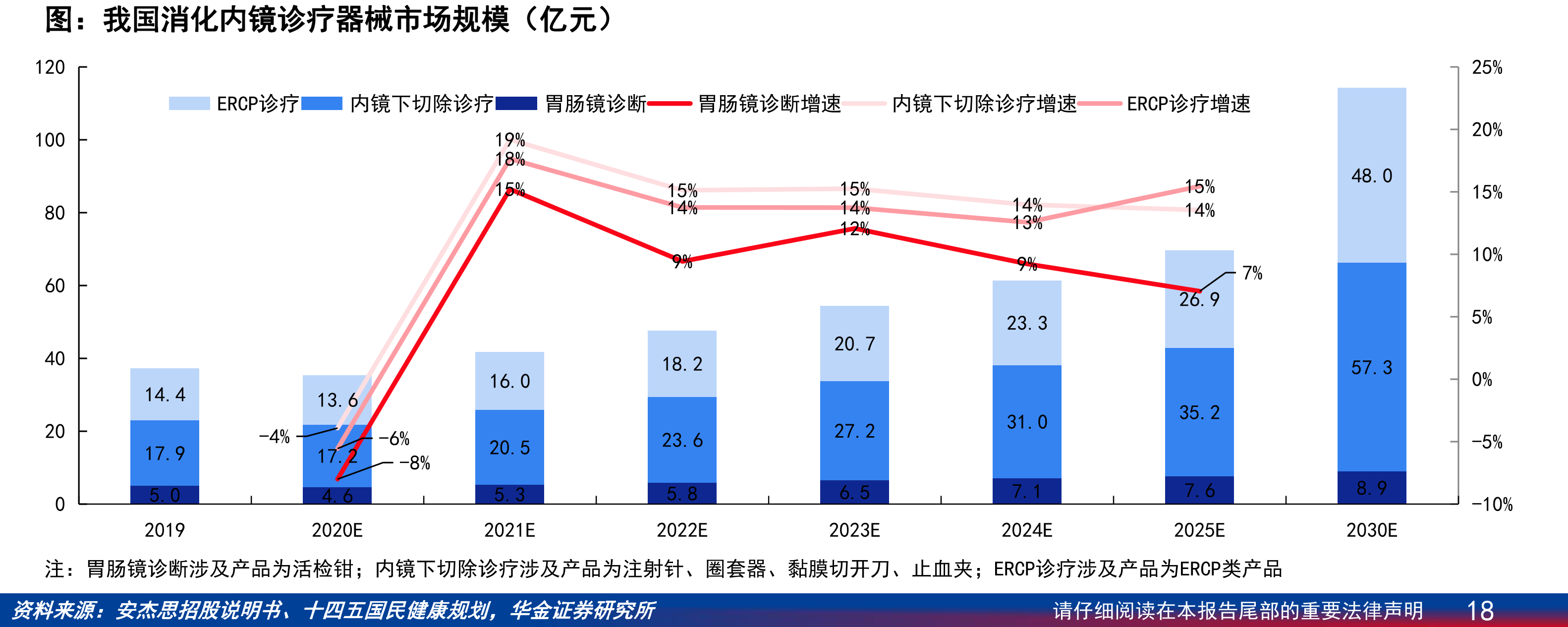 EMR/ESD类南微医学和安杰思全球市占率情况_第2页