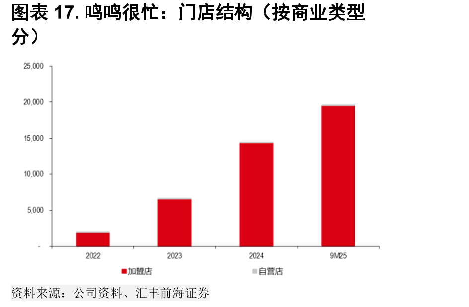 门店结构（按商业类型