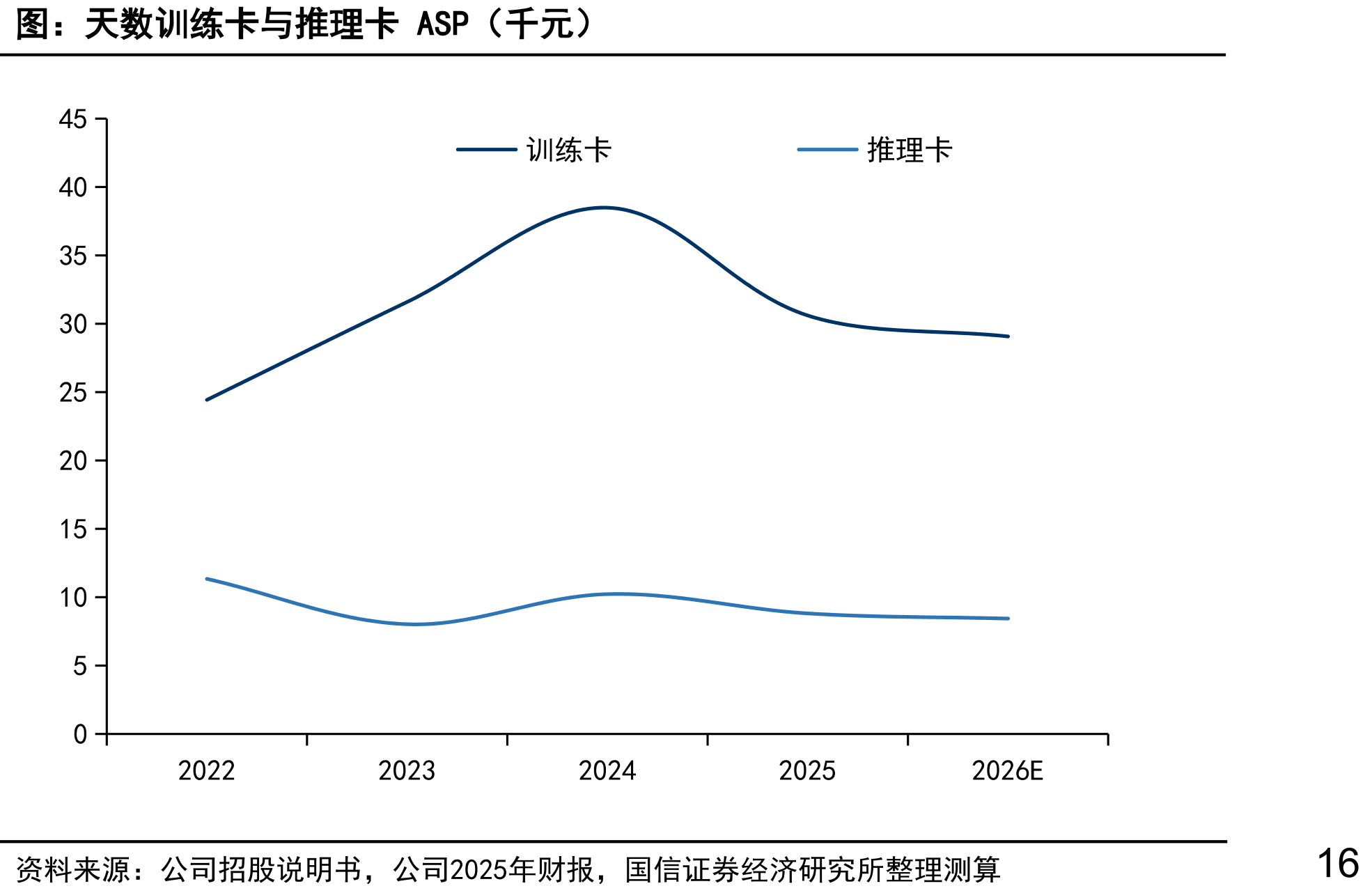 天数训练卡与推理卡ASP（千元）