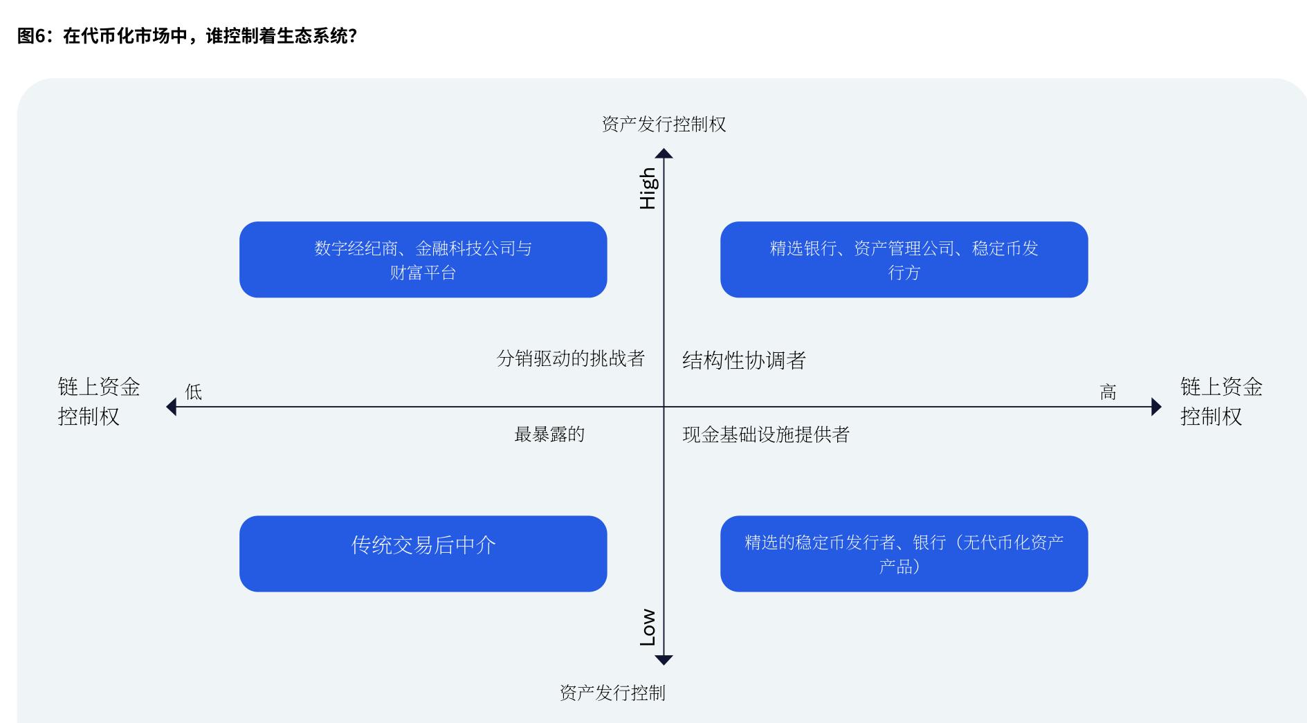 估算2030年代币化市场规模（万亿美元）_第3页