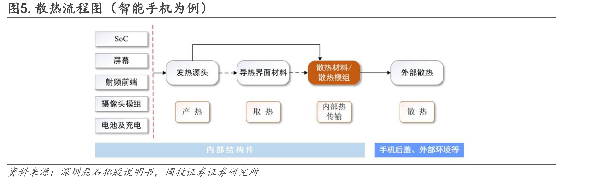 图5.热流程图（智能手机为例）
